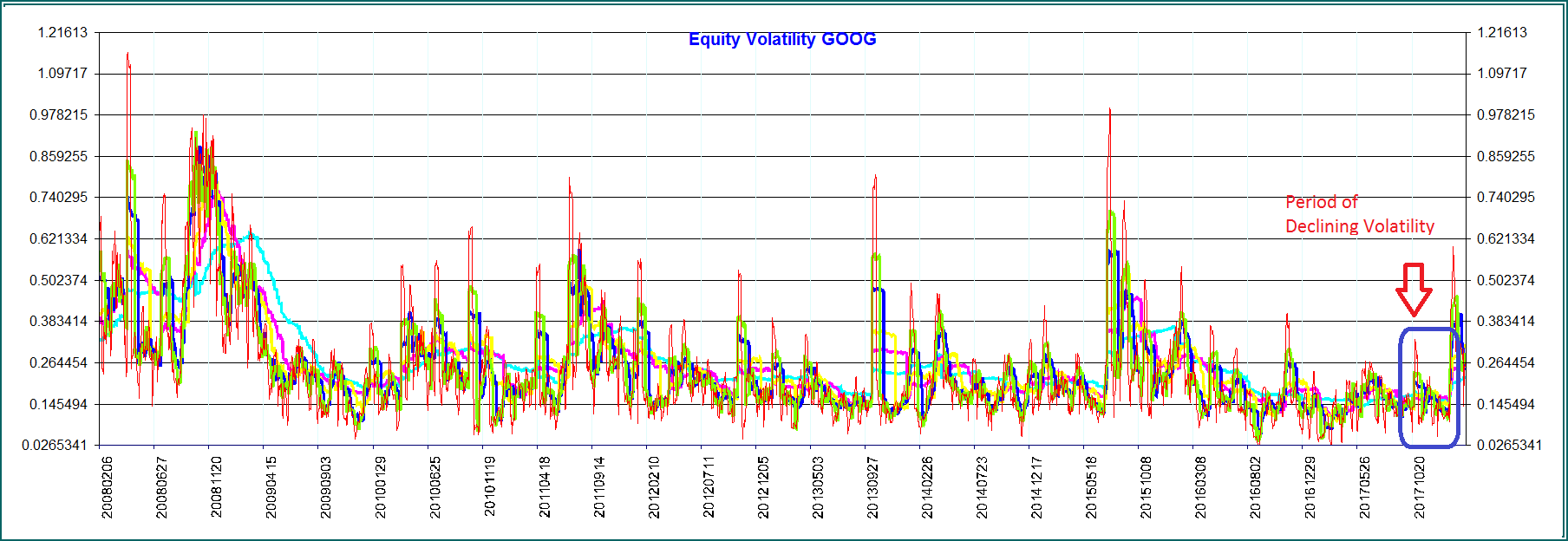 Volatility GOOG