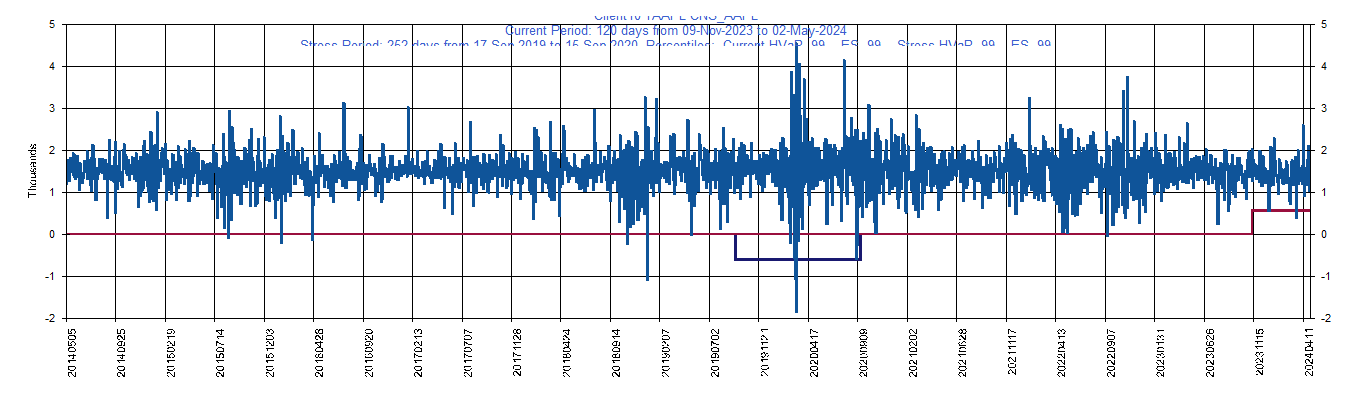       AAPL     Apple Inc.         Current Period HVaR:  555,    Current Period ES:  396,    Stress Period HVaR:  (600),    Stress Period ES:  (1,305),    Worst:  (1,305)