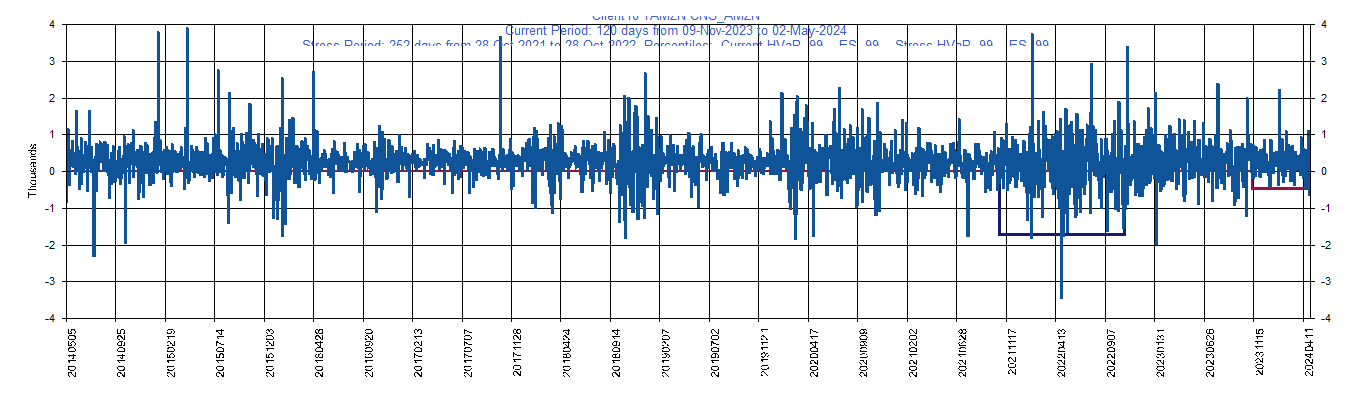       AMZN     Amazon.com Inc.         Current Period HVaR:  (468),    Current Period ES:  (631),    Stress Period HVaR:  (1,726),    Stress Period ES:  (2,485),    Worst:  (2,485)