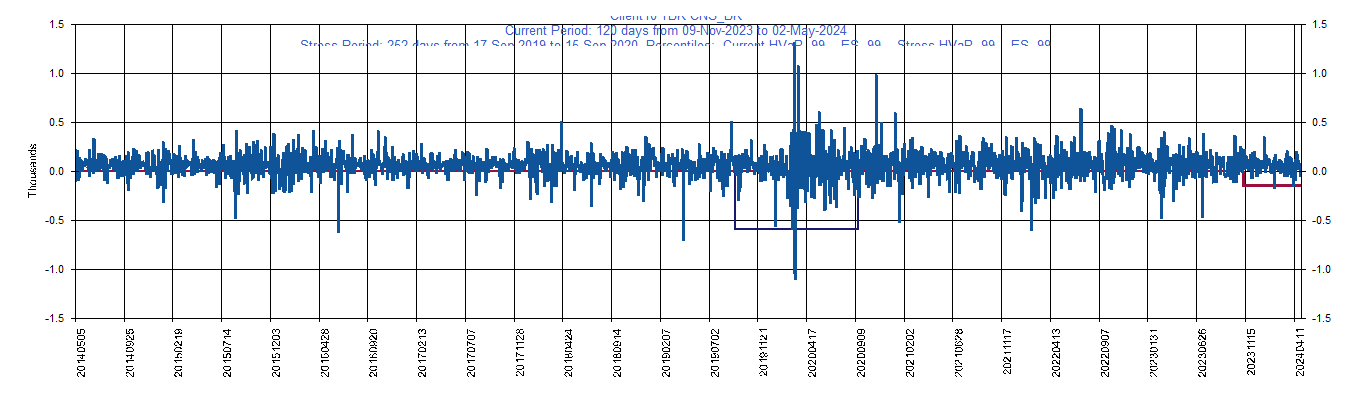       BK     Bank of New York Mellon Corp         Current Period HVaR:  (147),    Current Period ES:  (180),    Stress Period HVaR:  (589),    Stress Period ES:  (981),    Worst:  (981)