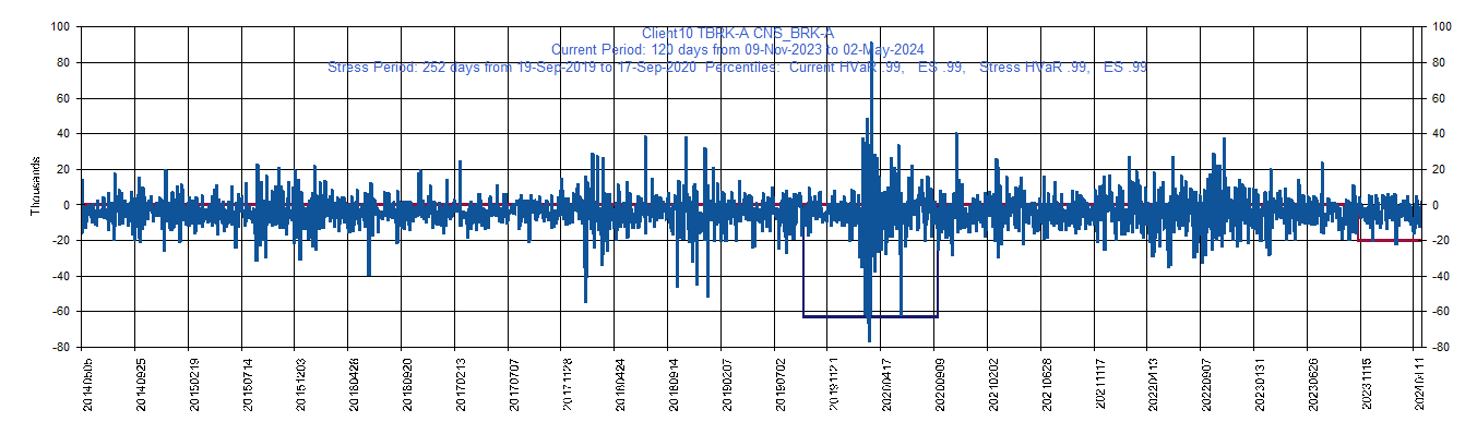       BRK-A     Berkshire Hathaway Inc.         Current Period HVaR:  (20,079),    Current Period ES:  (22,392),    Stress Period HVaR:  (63,106),    Stress Period ES:  (70,459),    Worst:  (70,459)