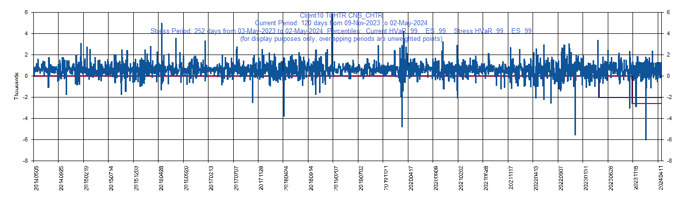       CHTR     Charter Communications, Inc.         Current Period HVaR:  (2,618),    Current Period ES:  (5,588),    Stress Period HVaR:  (2,045),    Stress Period ES:  (4,256),    Worst:  (5,588)