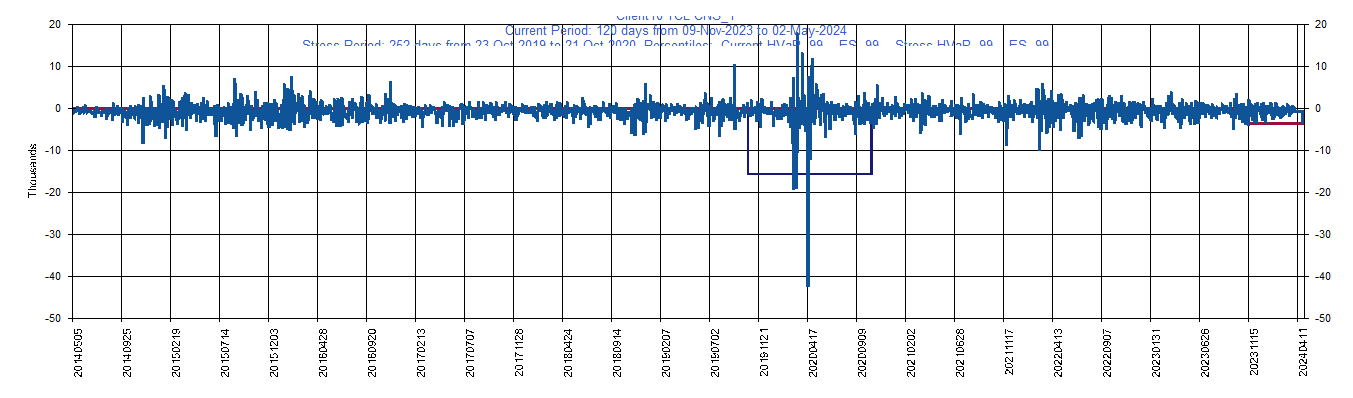      CL              Current Period HVaR:  (3,640),    Current Period ES:  (4,090),    Stress Period HVaR:  (15,650),    Stress Period ES:  (28,593),    Worst:  (28,593)