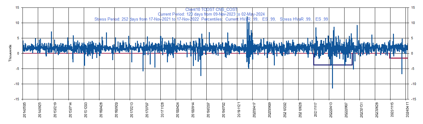       COST     Costco Wholesale Corporation         Current Period HVaR:  (1,560),    Current Period ES:  (5,962),    Stress Period HVaR:  (3,828),    Stress Period ES:  (7,008),    Worst:  (7,008)