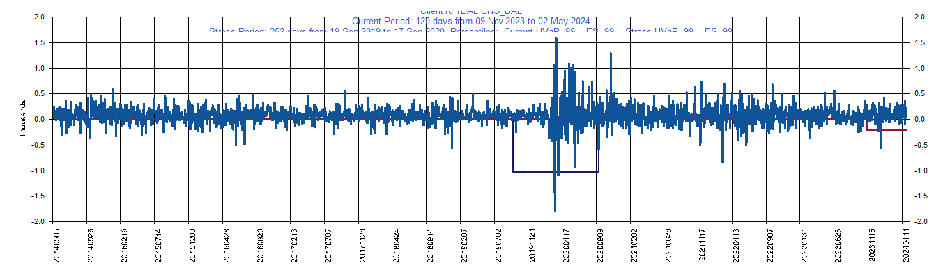       DAL     Delta Air Lines, Inc.         Current Period HVaR:  (216),    Current Period ES:  (522),    Stress Period HVaR:  (1,032),    Stress Period ES:  (1,532),    Worst:  (1,532)