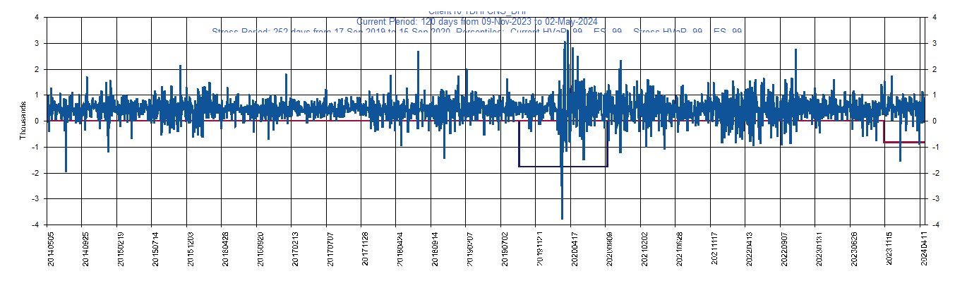       DHI     D.R. Horton, Inc.         Current Period HVaR:  (831),    Current Period ES:  (1,469),    Stress Period HVaR:  (1,767),    Stress Period ES:  (2,884),    Worst:  (2,884)