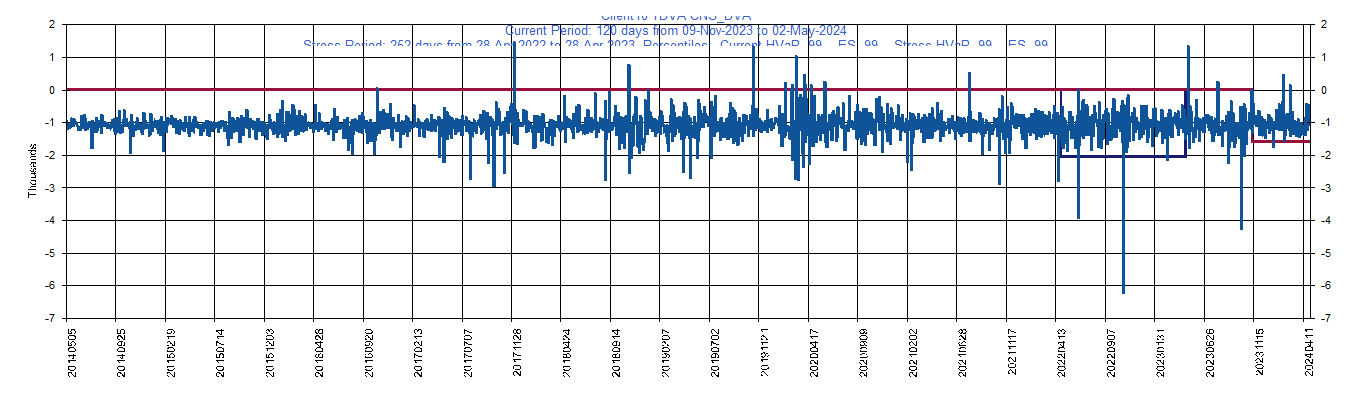       DVA     Davita Inc         Current Period HVaR:  (1,595),    Current Period ES:  (1,771),    Stress Period HVaR:  (2,053),    Stress Period ES:  (4,501),    Worst:  (4,501)
