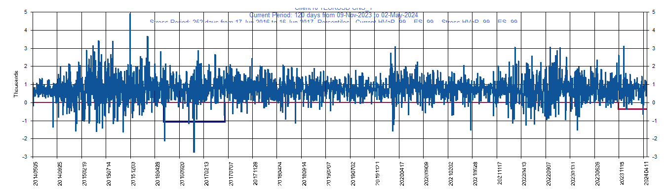       EURUSD     EUR         Current Period HVaR:  (373),    Current Period ES:  (646),    Stress Period HVaR:  (1,080),    Stress Period ES:  (2,206),    Worst:  (2,206)