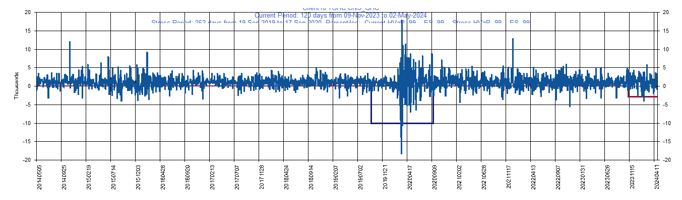      GHC     Graham Holdings Co         Current Period HVaR:  (2,880),    Current Period ES:  (4,011),    Stress Period HVaR:  (10,092),    Stress Period ES:  (15,140),    Worst:  (15,140)