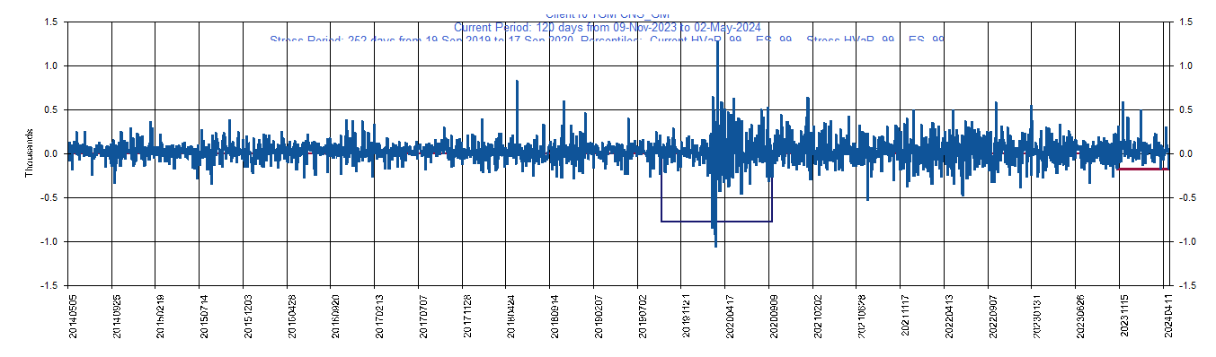       GM     General Motors Company         Current Period HVaR:  (179),    Current Period ES:  (182),    Stress Period HVaR:  (775),    Stress Period ES:  (970),    Worst:  (970)