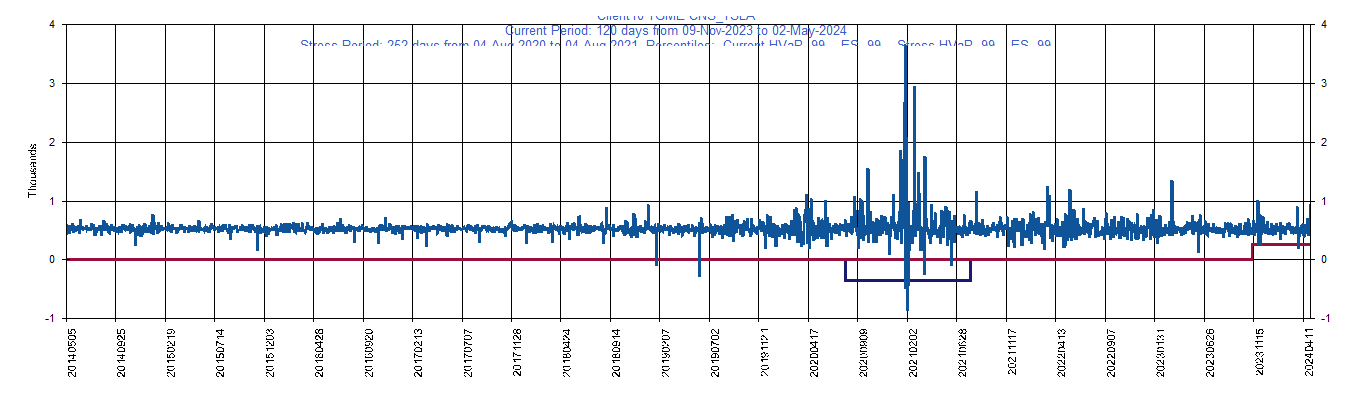       GME     GameStop Corp         Current Period HVaR:  257,    Current Period ES:  183,    Stress Period HVaR:  (357),    Stress Period ES:  (642),    Worst:  (642)