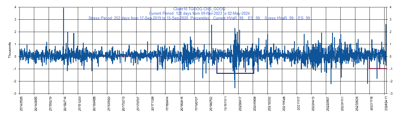       GOOG     Alphabet Inc.         Current Period HVaR:  (993),    Current Period ES:  (1,677),    Stress Period HVaR:  (1,361),    Stress Period ES:  (2,077),    Worst:  (2,077)