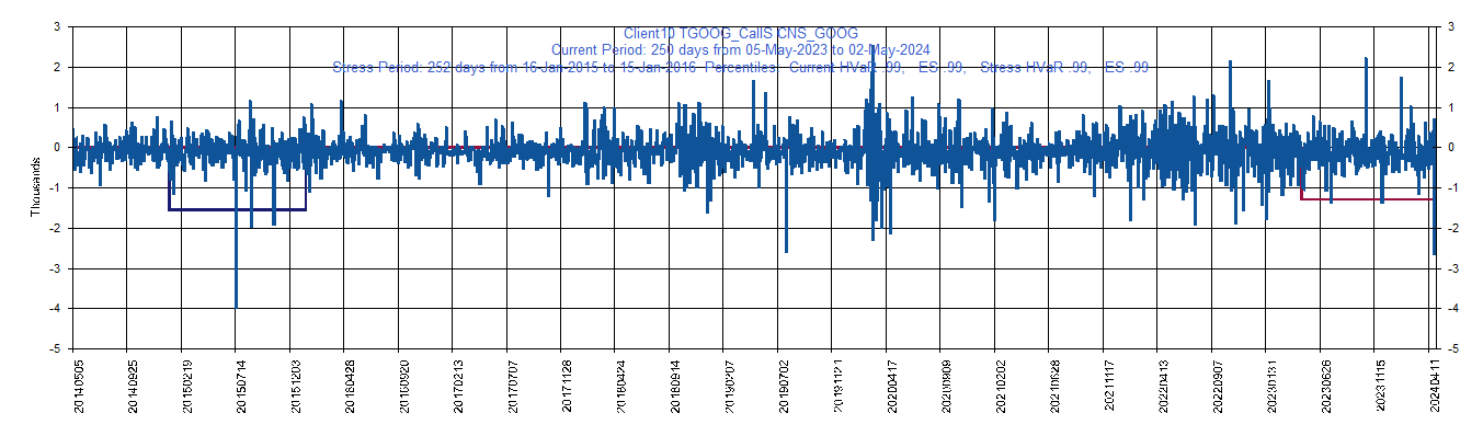       GOOG     Alphabet Inc.         Current Period HVaR:  (1,293),    Current Period ES:  (1,909),    Stress Period HVaR:  (1,560),    Stress Period ES:  (2,792),    Worst:  (2,792)