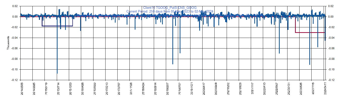       GOOG     Alphabet Inc.         Current Period HVaR:  (30),    Current Period ES:  (69),    Stress Period HVaR:  (18),    Stress Period ES:  (58),    Worst:  (69)
