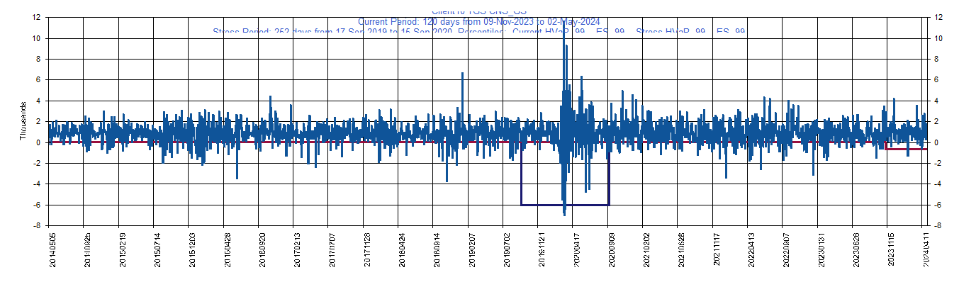       GS     Goldman Sachs Group Inc         Current Period HVaR:  (690),    Current Period ES:  (1,287),    Stress Period HVaR:  (6,060),    Stress Period ES:  (6,868),    Worst:  (6,868)