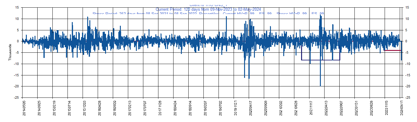       HO              Current Period HVaR:  (4,123),    Current Period ES:  (7,815),    Stress Period HVaR:  (8,397),    Stress Period ES:  (13,707),    Worst:  (13,707)