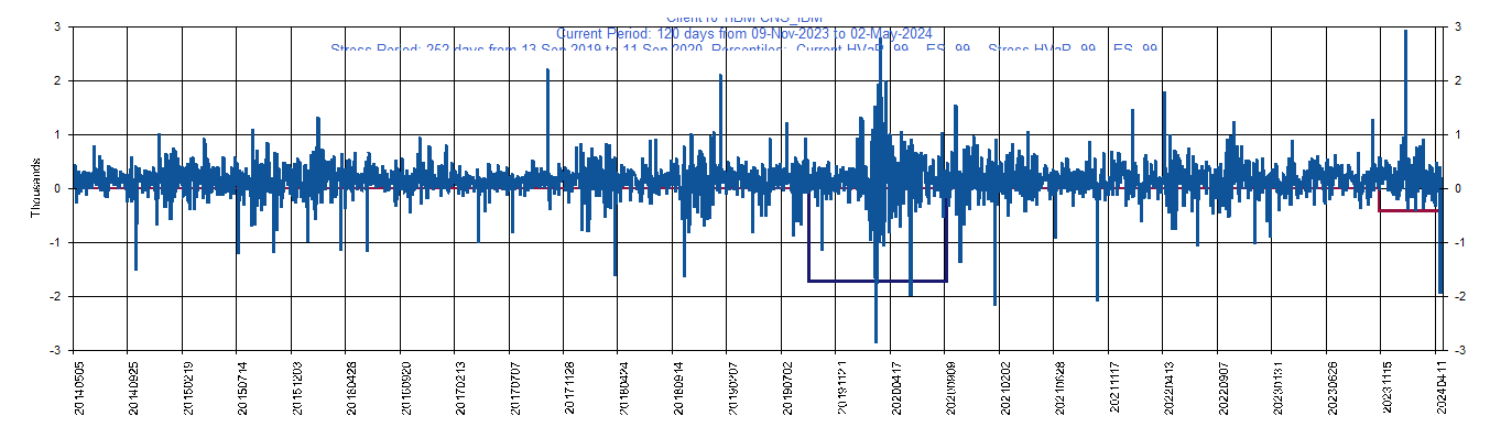      IBM     International Business Machines Corp.         Current Period HVaR:  (416),    Current Period ES:  (1,701),    Stress Period HVaR:  (1,728),    Stress Period ES:  (2,297),    Worst:  (2,297)