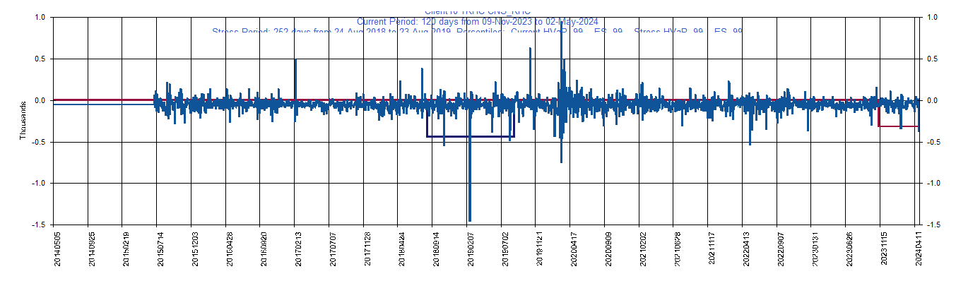       KHC     Kraft Heinz Co         Current Period HVaR:  (318),    Current Period ES:  (378),    Stress Period HVaR:  (441),    Stress Period ES:  (902),    Worst:  (902)