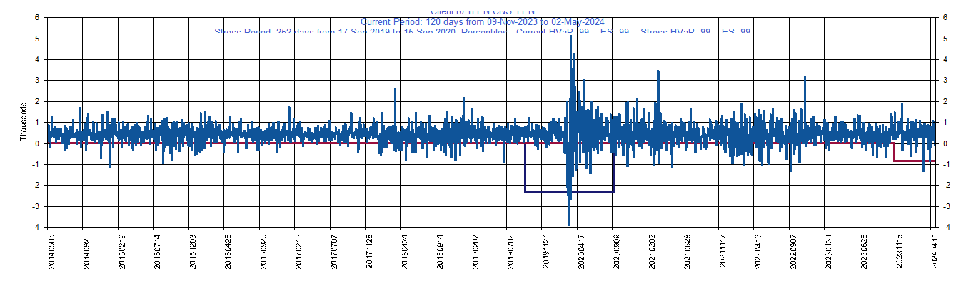       LEN     Lennar Corporation         Current Period HVaR:  (843),    Current Period ES:  (1,289),    Stress Period HVaR:  (2,346),    Stress Period ES:  (3,167),    Worst:  (3,167)