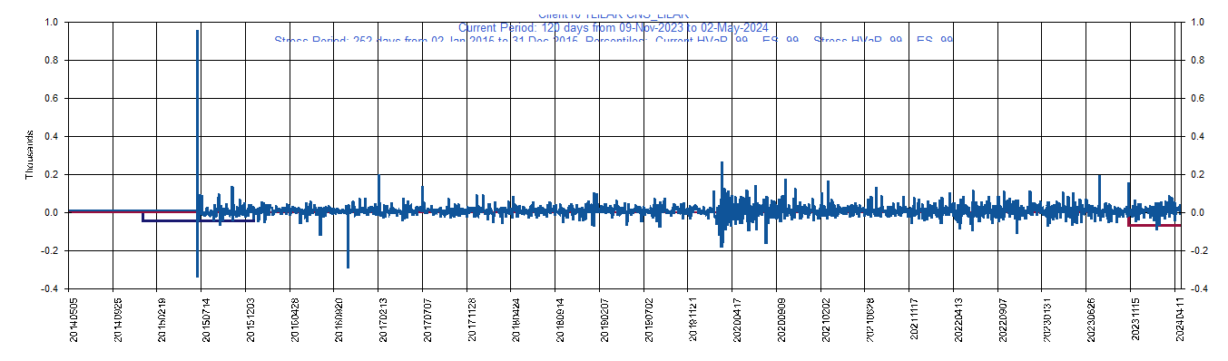       LILAK     Liberty Latin America Ltd         Current Period HVaR:  (67),    Current Period ES:  (90),    Stress Period HVaR:  (46),    Stress Period ES:  (174),    Worst:  (174)