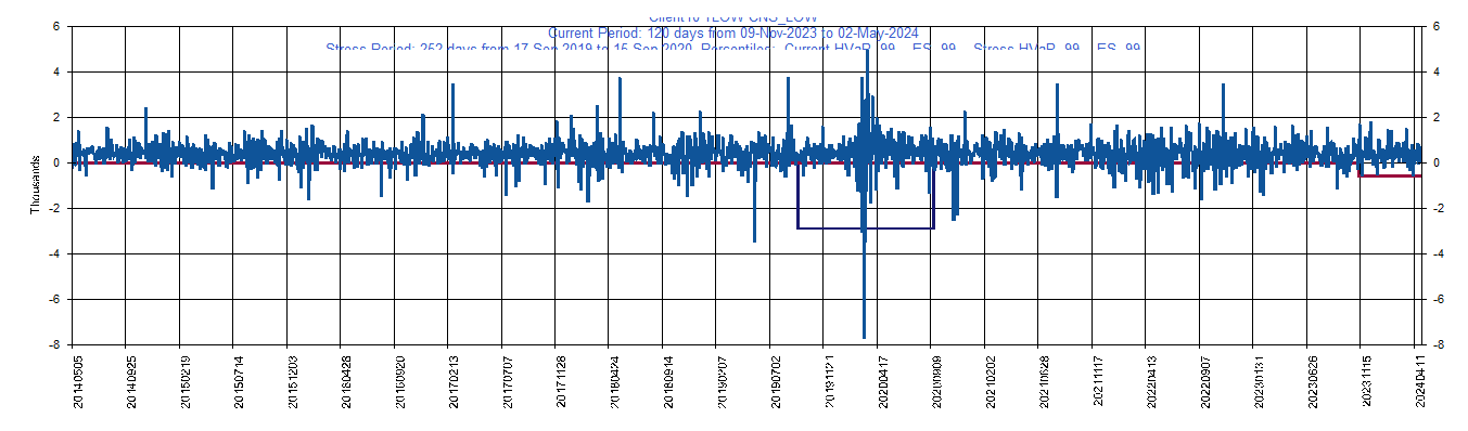       LOW     Lowe's Corporation         Current Period HVaR:  (589),    Current Period ES:  (616),    Stress Period HVaR:  (2,892),    Stress Period ES:  (5,128),    Worst:  (5,128)