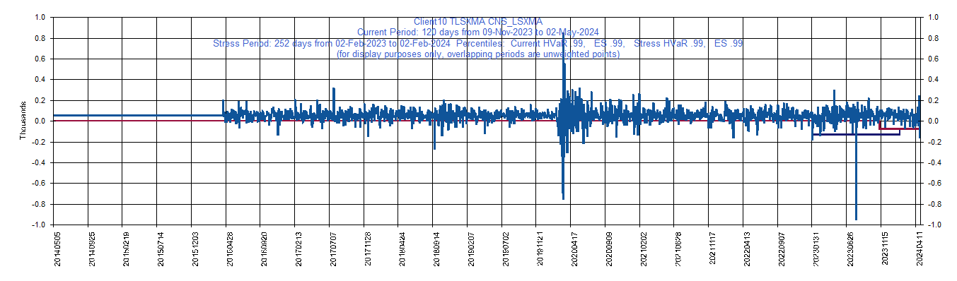       LSXMA     Liberty Sirius XM Group         Current Period HVaR:  (79),    Current Period ES:  (154),    Stress Period HVaR:  (133),    Stress Period ES:  (485),    Worst:  (485)