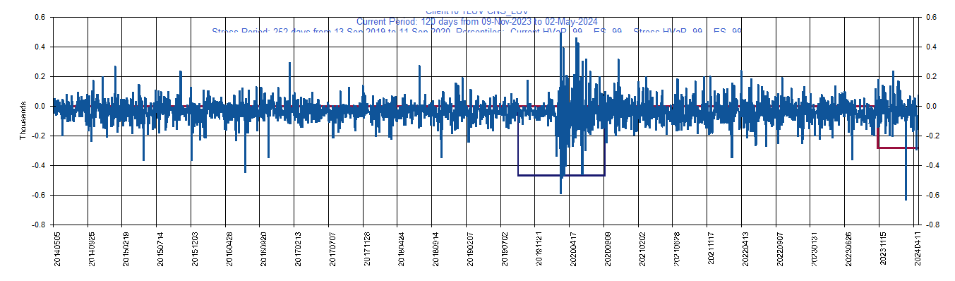       LUV     Southwest Airlines Co         Current Period HVaR:  (281),    Current Period ES:  (582),    Stress Period HVaR:  (469),    Stress Period ES:  (527),    Worst:  (582)