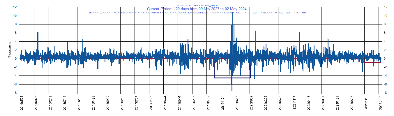       MA     Mastercard Inc         Current Period HVaR:  (882),    Current Period ES:  (1,685),    Stress Period HVaR:  (4,564),    Stress Period ES:  (6,552),    Worst:  (6,552)