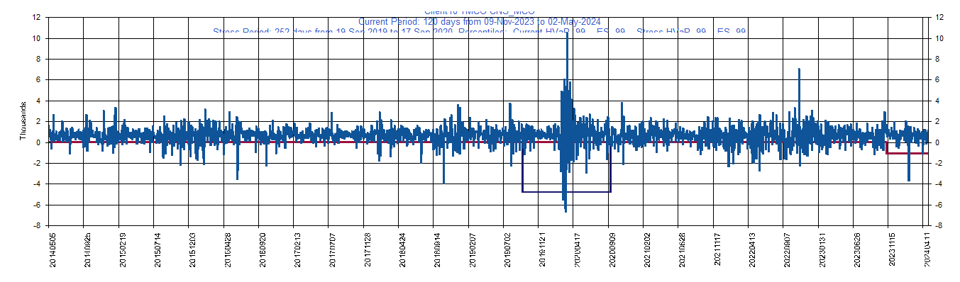       MCO     Moody's Corporation         Current Period HVaR:  (1,100),    Current Period ES:  (3,337),    Stress Period HVaR:  (4,794),    Stress Period ES:  (6,403),    Worst:  (6,403)