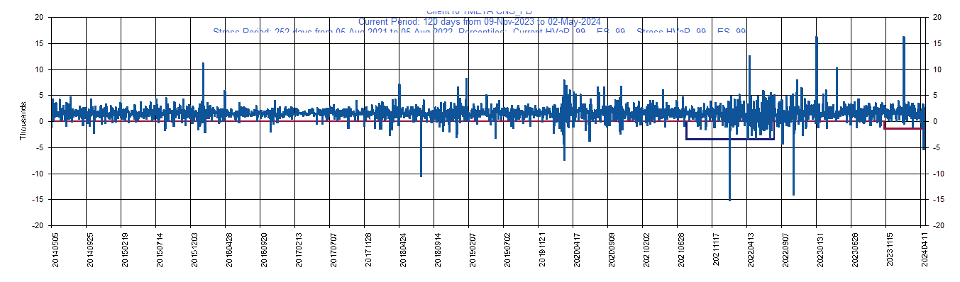       META     Meta Platforms, Inc.         Current Period HVaR:  (1,364),    Current Period ES:  (4,861),    Stress Period HVaR:  (3,406),    Stress Period ES:  (8,216),    Worst:  (8,216)
