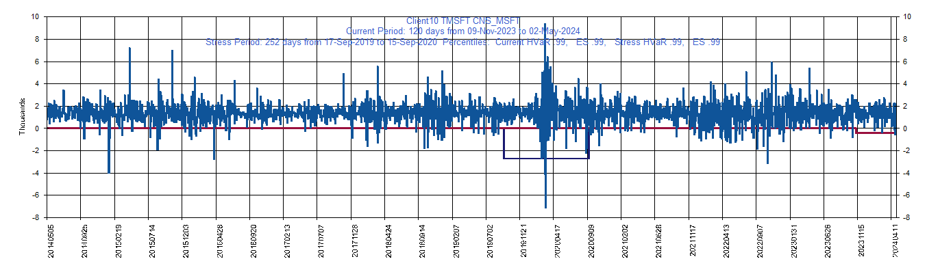       MSFT     Microsoft Corporation         Current Period HVaR:  (429),    Current Period ES:  (595),    Stress Period HVaR:  (2,726),    Stress Period ES:  (5,117),    Worst:  (5,117)