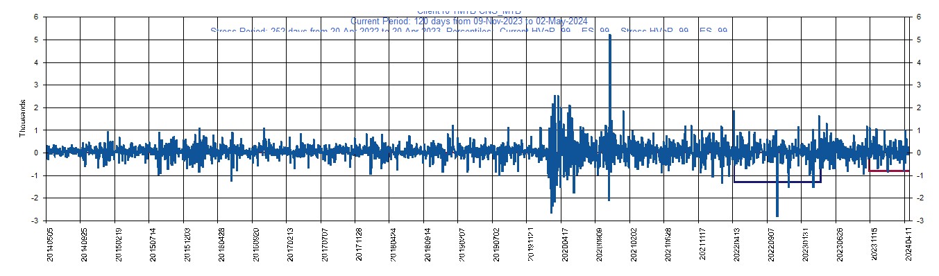       MTB     M&T Bank Corporation         Current Period HVaR:  (811),    Current Period ES:  (866),    Stress Period HVaR:  (1,291),    Stress Period ES:  (2,067),    Worst:  (2,067)