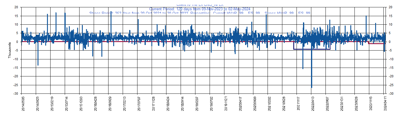      NFLX     Netflix, Inc.         Current Period HVaR:  (1,156),    Current Period ES:  (4,982),    Stress Period HVaR:  (4,330),    Stress Period ES:  (17,810),    Worst:  (17,810)