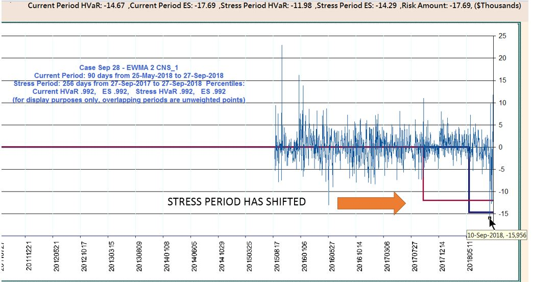 Stress Period