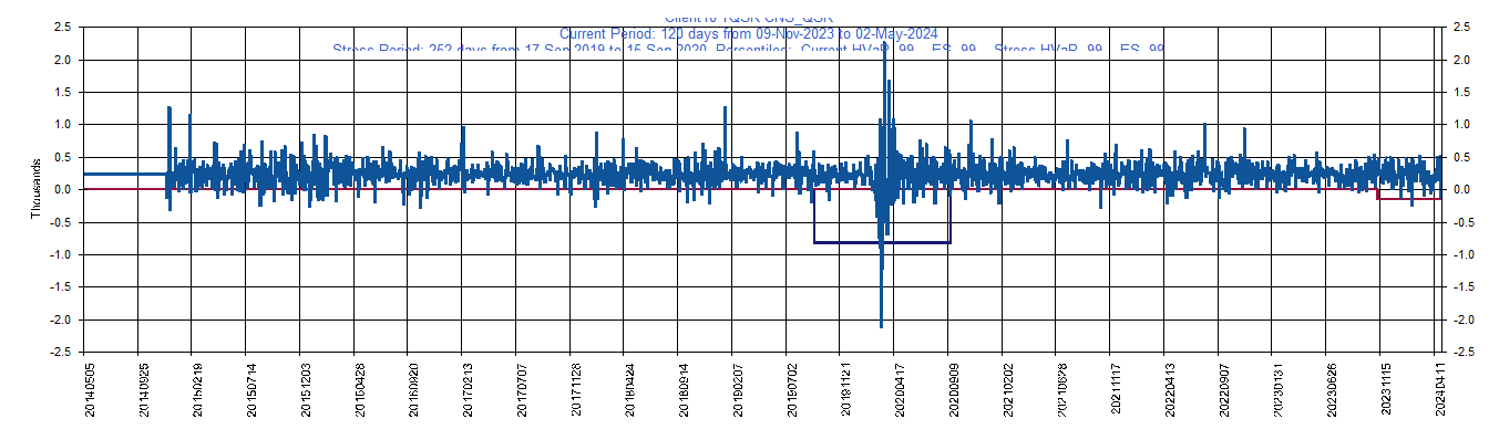       QSR     Restaurant Brands International Inc         Current Period HVaR:  (148),    Current Period ES:  (252),    Stress Period HVaR:  (825),    Stress Period ES:  (1,528),    Worst:  (1,528)