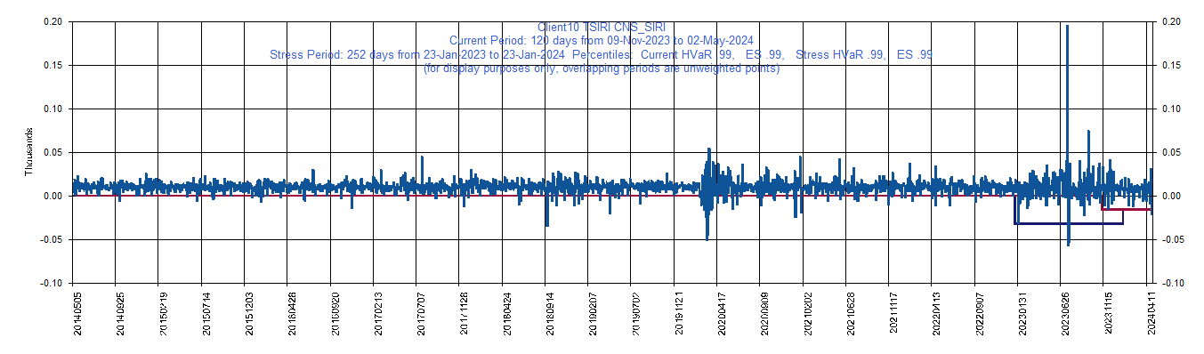       SIRI     Sirius XM Holdings Inc.         Current Period HVaR:  (15),    Current Period ES:  (21),    Stress Period HVaR:  (32),    Stress Period ES:  (51),    Worst:  (51)
