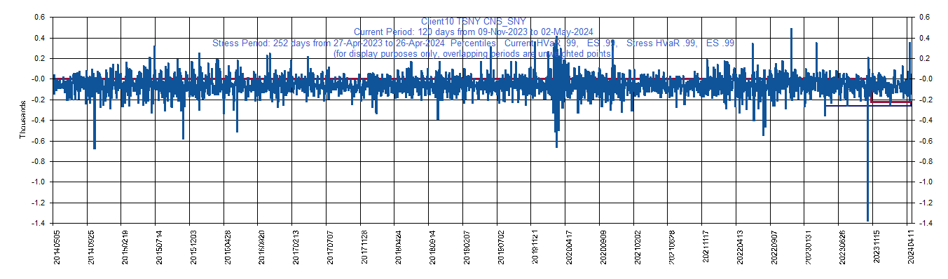       SNY     Sanofi SA (ADR)         Current Period HVaR:  (224),    Current Period ES:  (253),    Stress Period HVaR:  (264),    Stress Period ES:  (752),    Worst:  (752)