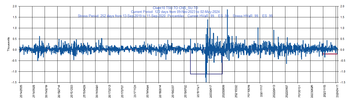       SU.TO     Suncor Energy, Inc         Current Period HVaR:  (192),    Current Period ES:  (328),    Stress Period HVaR:  (1,119),    Stress Period ES:  (1,336),    Worst:  (1,336)