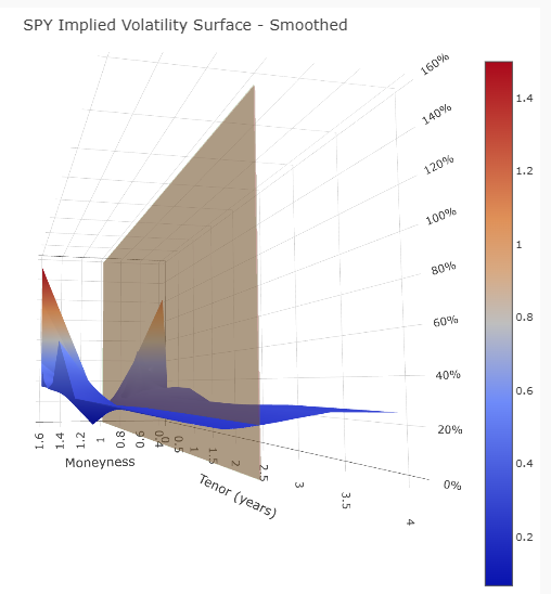 RiskSnap SPY volatility surface