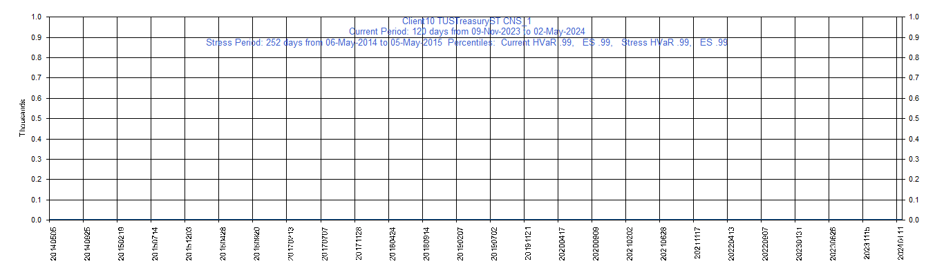       USTreasuryST     28-Feb-2031         Current Period HVaR:  ,    Current Period ES:  ,    Stress Period HVaR:  ,    Stress Period ES:  ,    Worst:  
