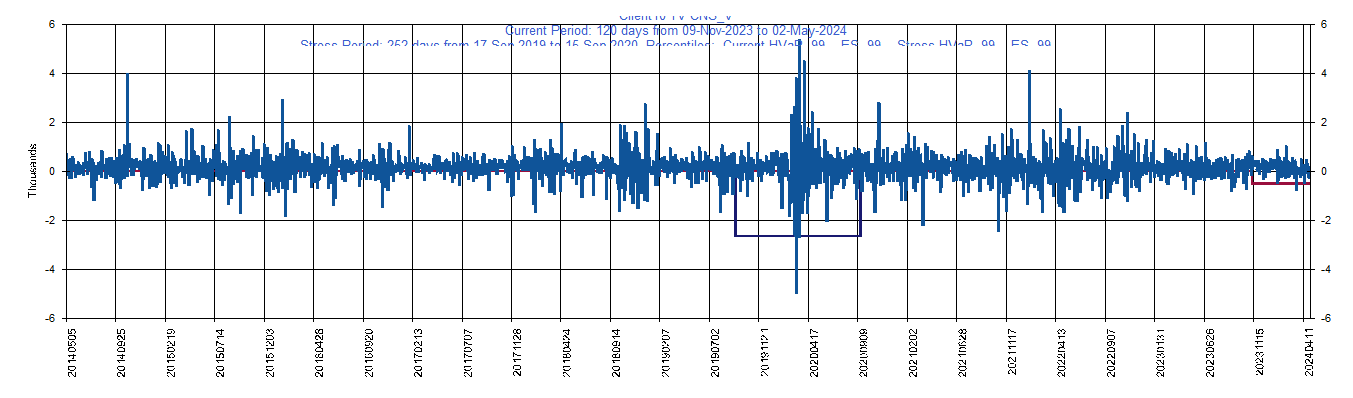       V     Visa Inc         Current Period HVaR:  (514),    Current Period ES:  (744),    Stress Period HVaR:  (2,650),    Stress Period ES:  (3,638),    Worst:  (3,638)
