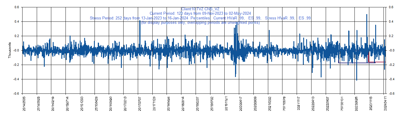       VZ     Verizon Communications Inc.         Current Period HVaR:  (162),    Current Period ES:  (253),    Stress Period HVaR:  (175),    Stress Period ES:  (285),    Worst:  (285)