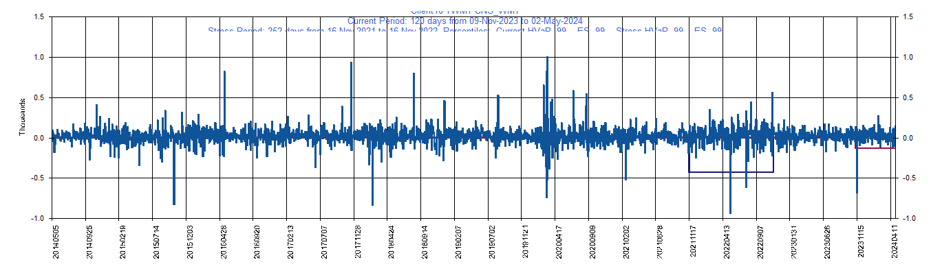       WMT     Walmart Inc         Current Period HVaR:  (130),    Current Period ES:  (603),    Stress Period HVaR:  (429),    Stress Period ES:  (740),    Worst:  (740)