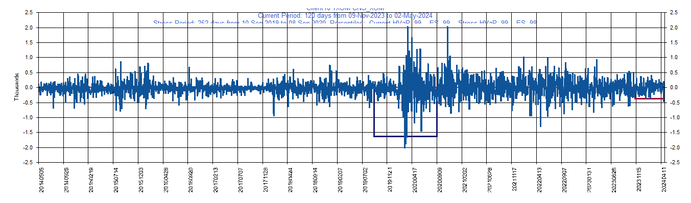       XOM     Exxon Mobile Corporation         Current Period HVaR:  (378),    Current Period ES:  (476),    Stress Period HVaR:  (1,636),    Stress Period ES:  (1,913),    Worst:  (1,913)