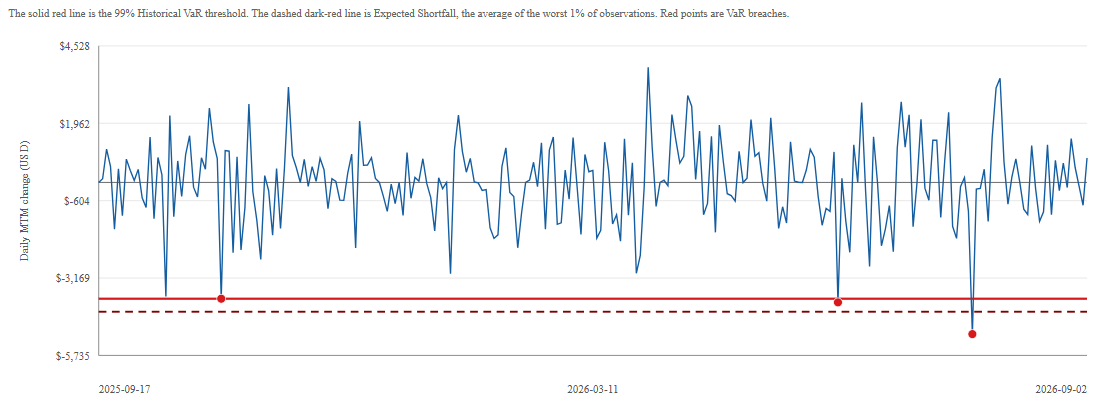 Historical VaR chart showing daily portfolio mark-to-market changes, VaR threshold and Expected Shortfall