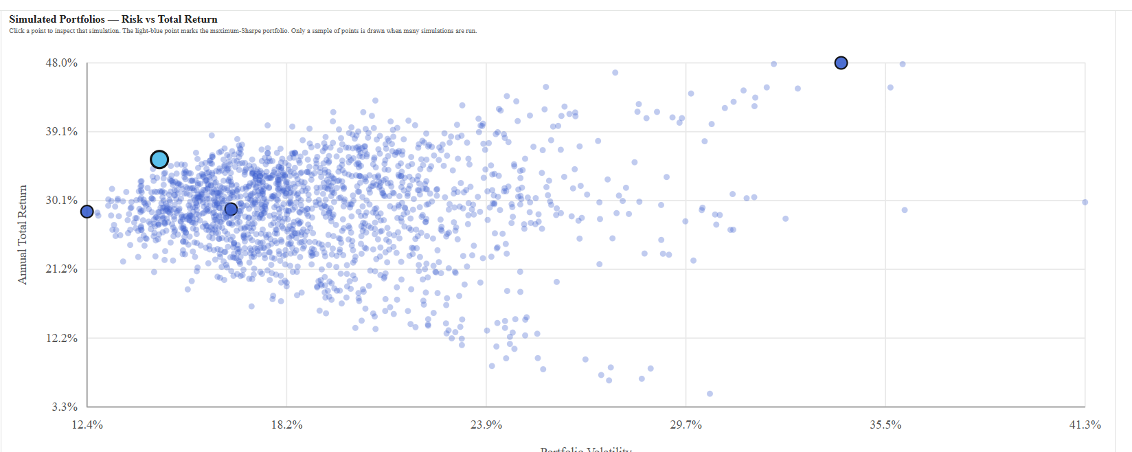 RiskSnap simulated portfolios risk versus total return chart