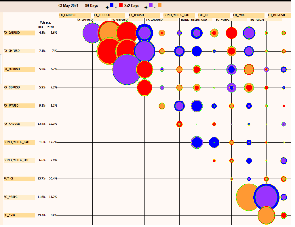 Correlations