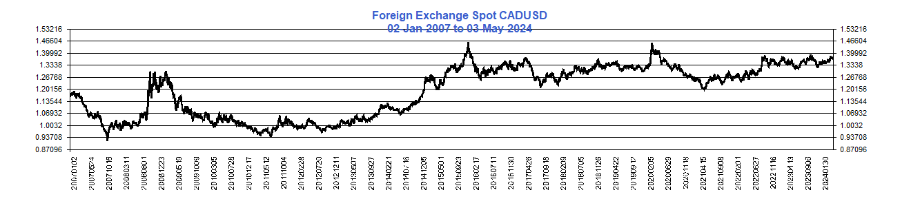 Spot FX CADUSD