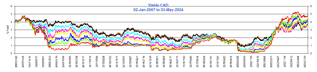 Yields CAD