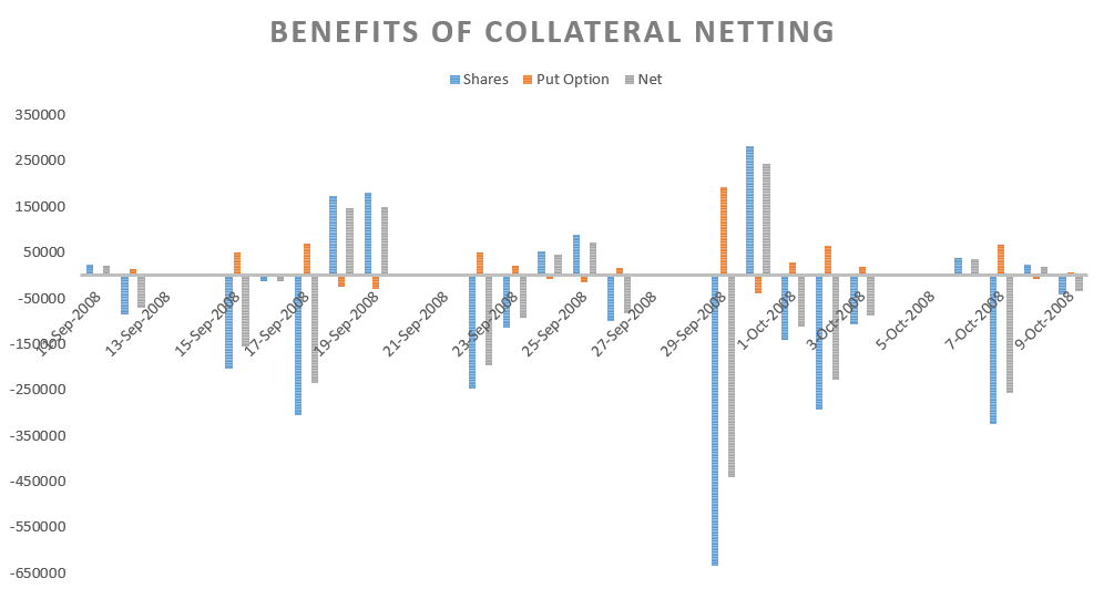 Netting Benefits
